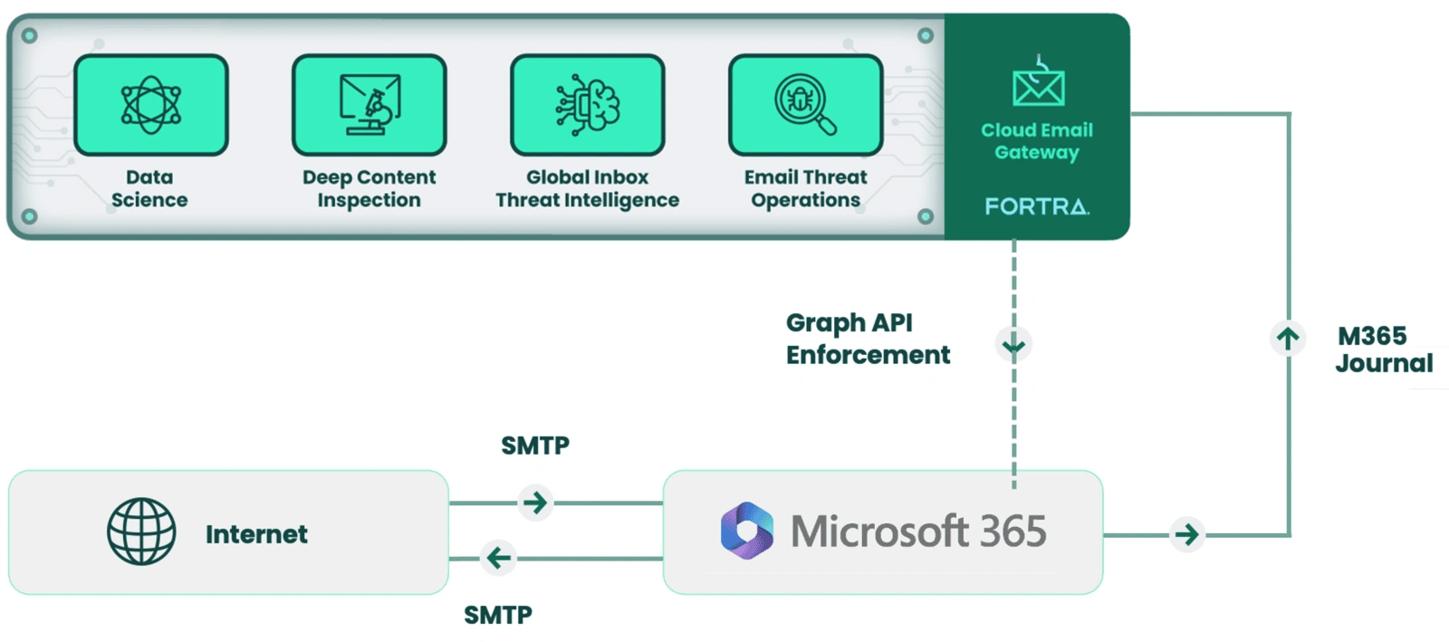Cloud Email Protection integrated security model