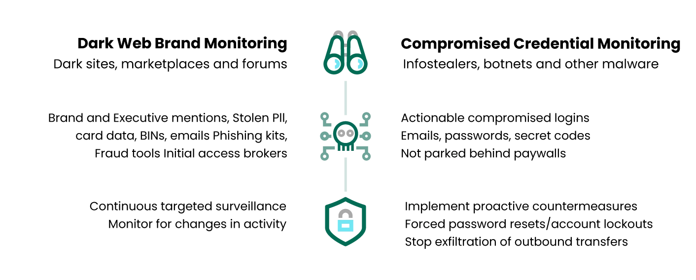 Compromised credentials monitoring protection overview
