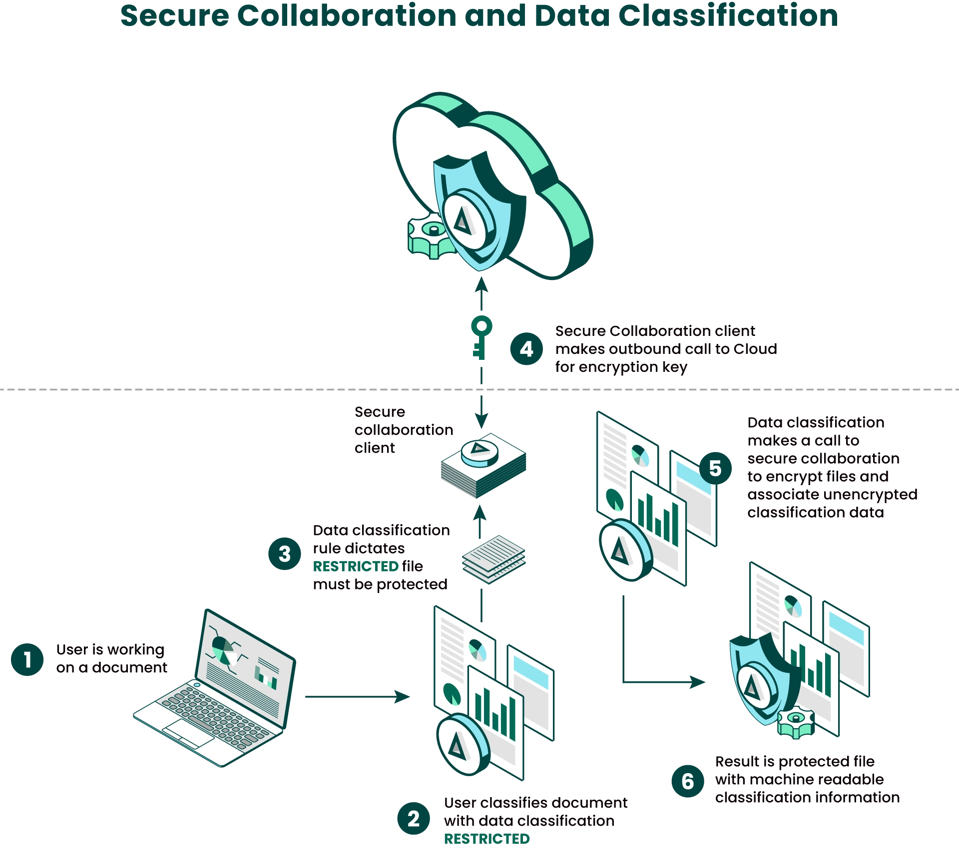 Secure collaboration and data classification