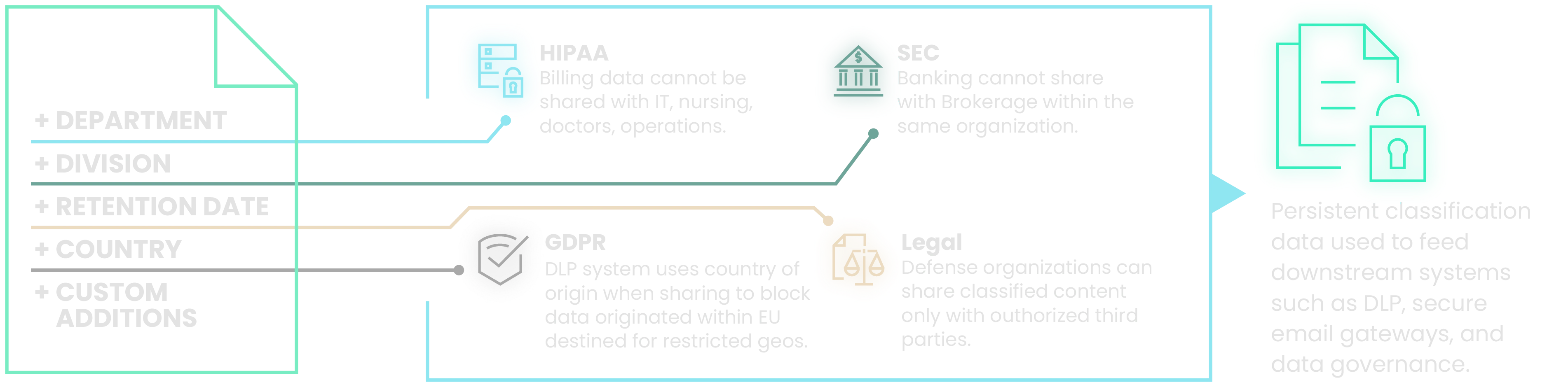 Fortra data classification compliance infographic