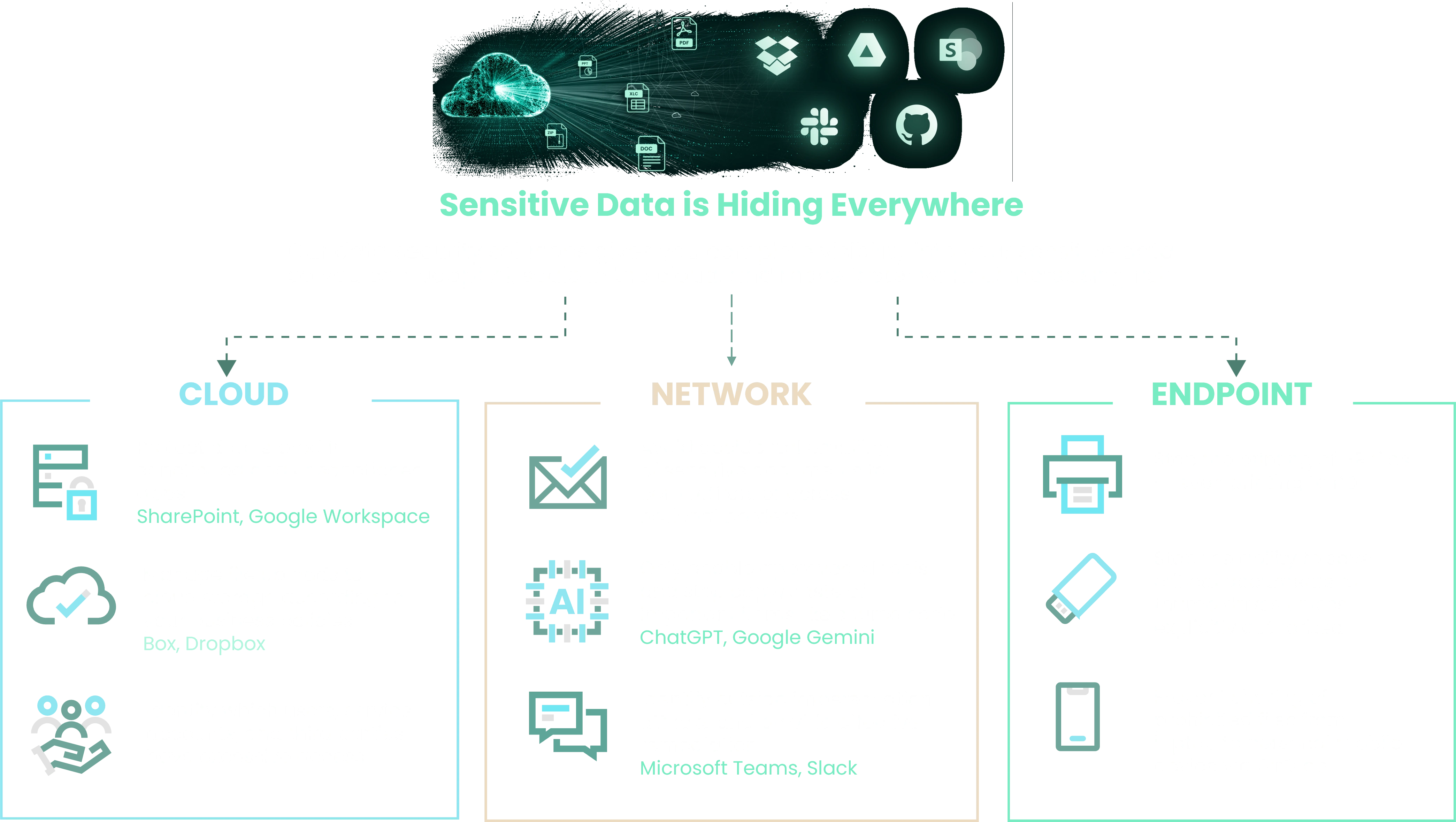 Fortra Data Loss Prevention infographic showing endpoint, network, and cloud coverage