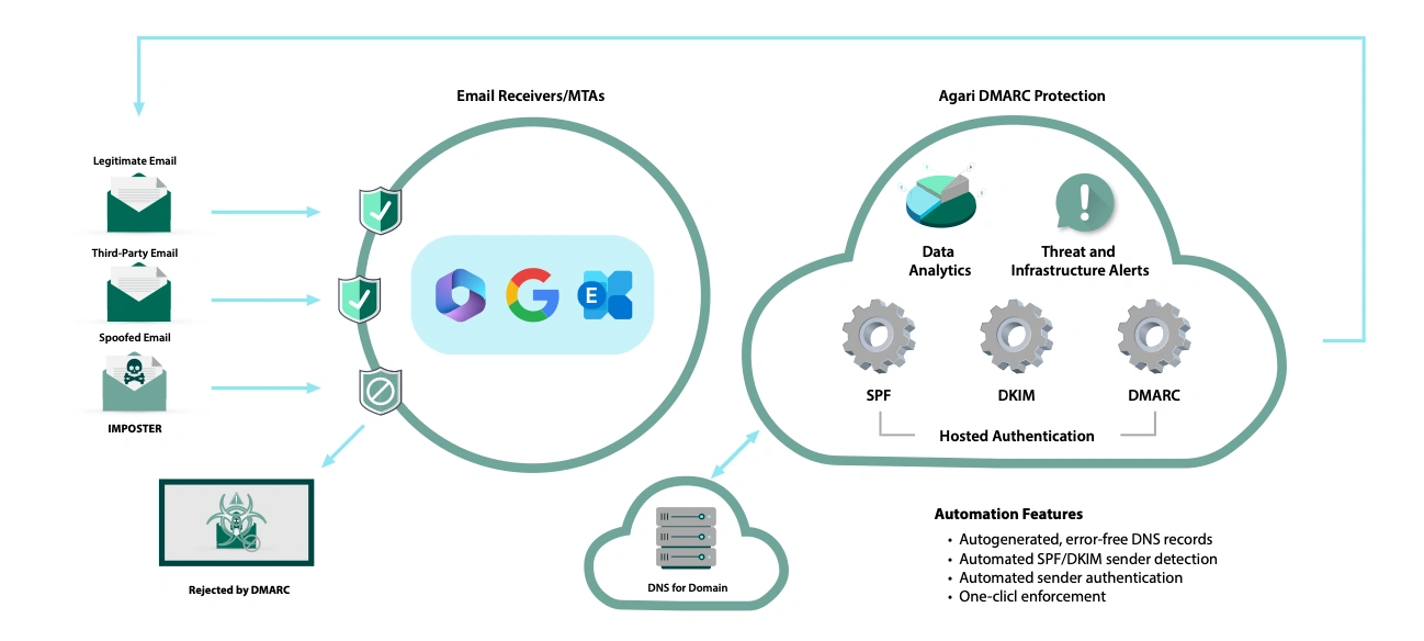 Fortra DMARC Protection