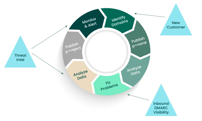 The DMARC journey: authenticate, monitor, enforce