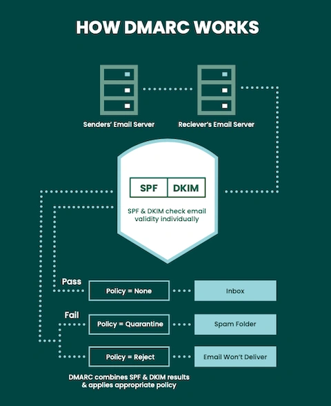 How DMARC email authentication works diagram