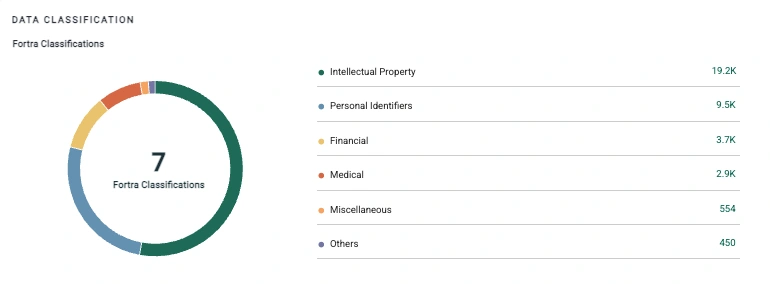 Fortra DSPM data classification view showing sensitivity labels