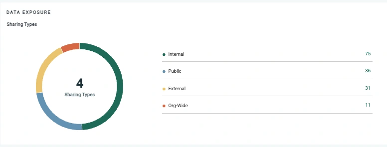 Fortra DSPM data discovery dashboard showing sensitive data locations