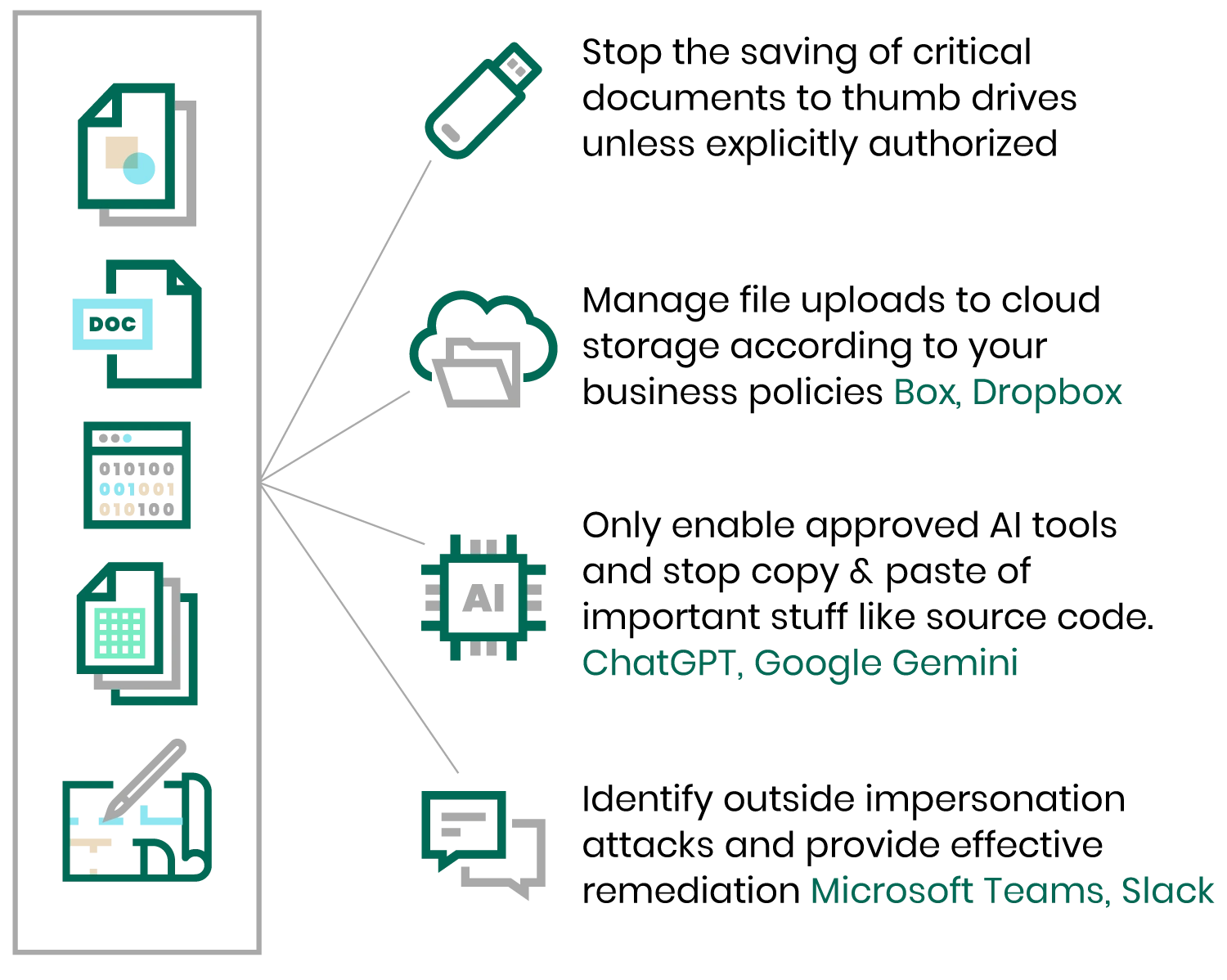 Diagram of Fortra DSPM data protection controls from endpoint to cloud