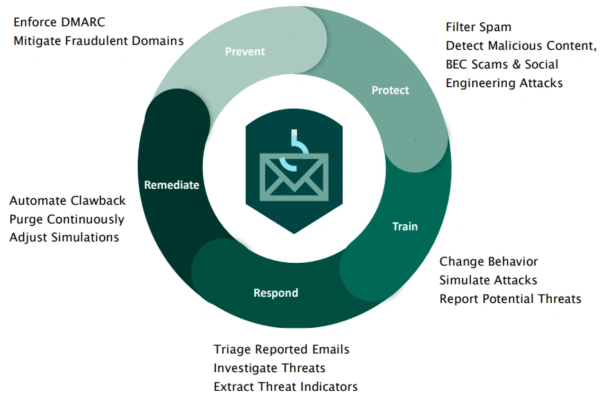 Fortra email security bundle pricing model