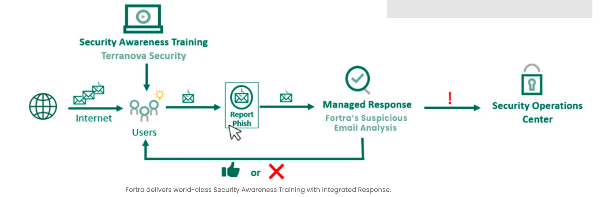 Fortra suspicious email analysis and reporting dashboard