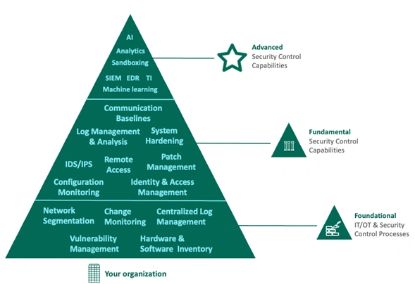Foundational security controls including file integrity and configuration monitoring