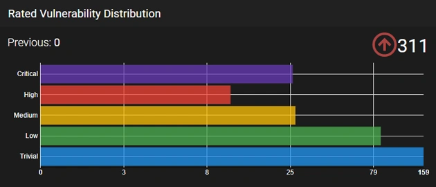Rated vulnerability distribution evaluation dashboard